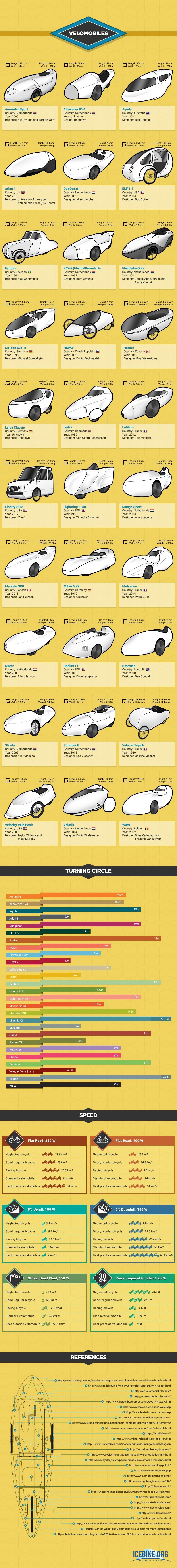 30 iconic velomobile designs