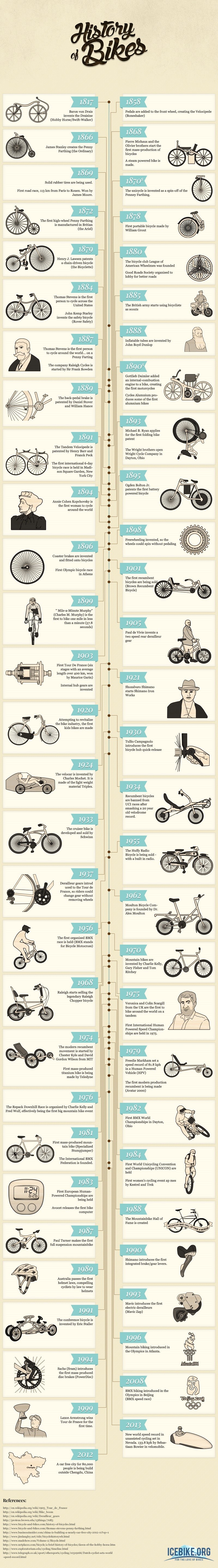 Bicycle history timeline