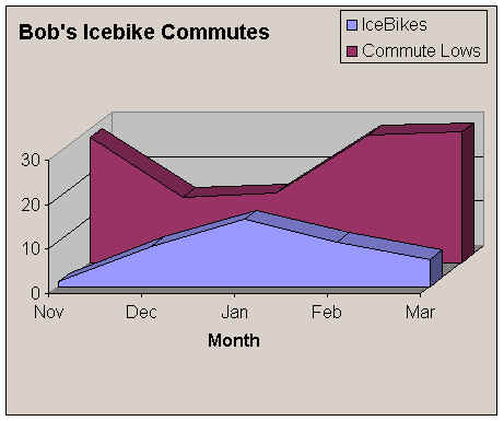 Winter cycling how often