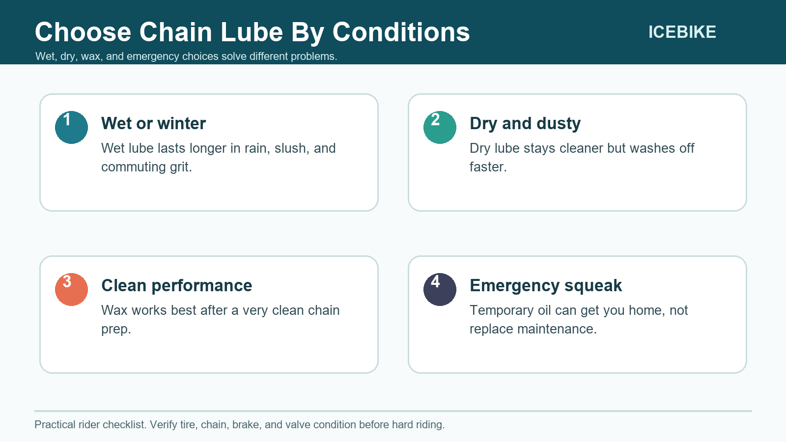 Bike chain lube selection matrix for wet, dry, wax, and emergency riding conditions.