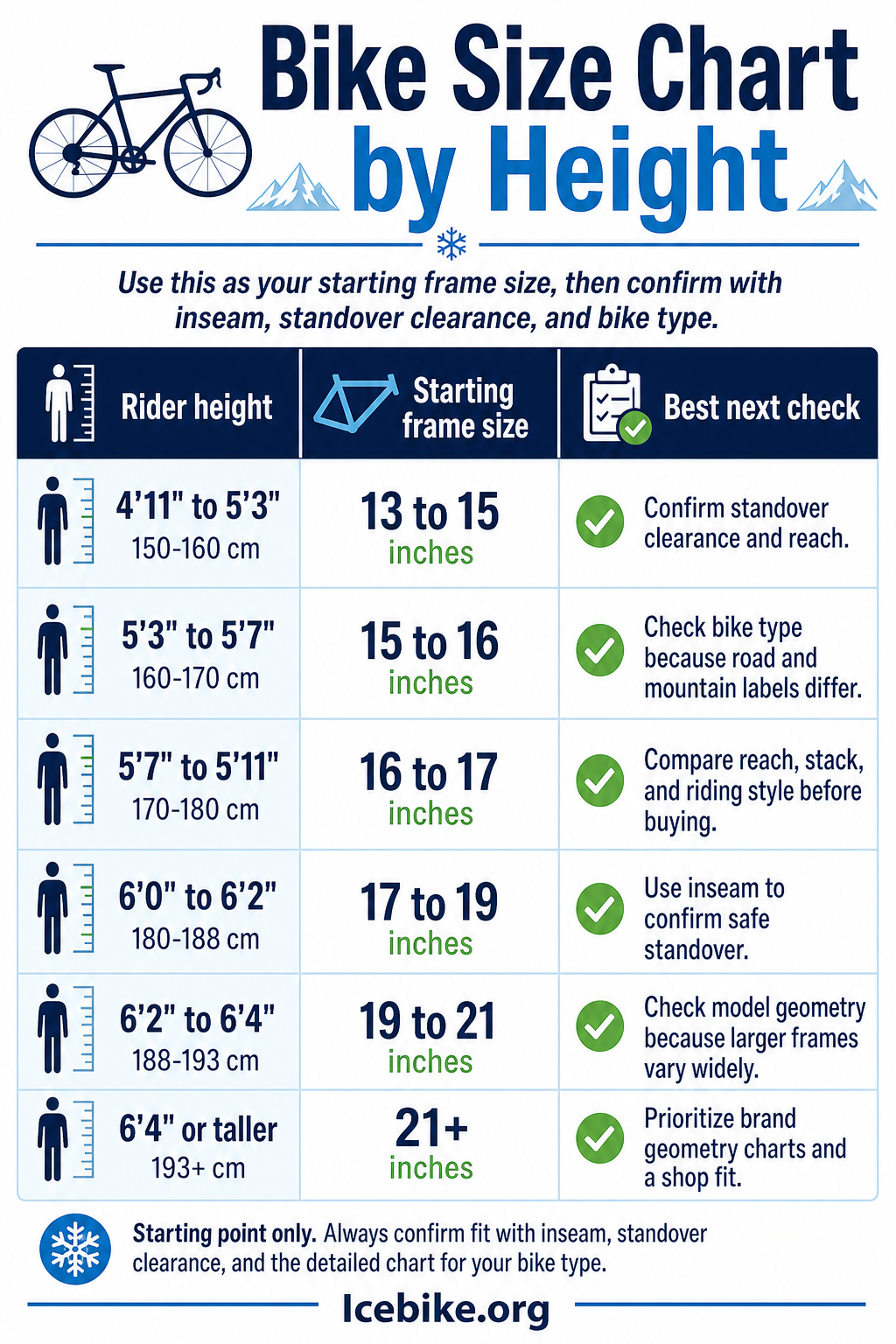 Infographic showing adult bike size chart by rider height with starting frame sizes from 13 to 21+ inches and next fit checks.