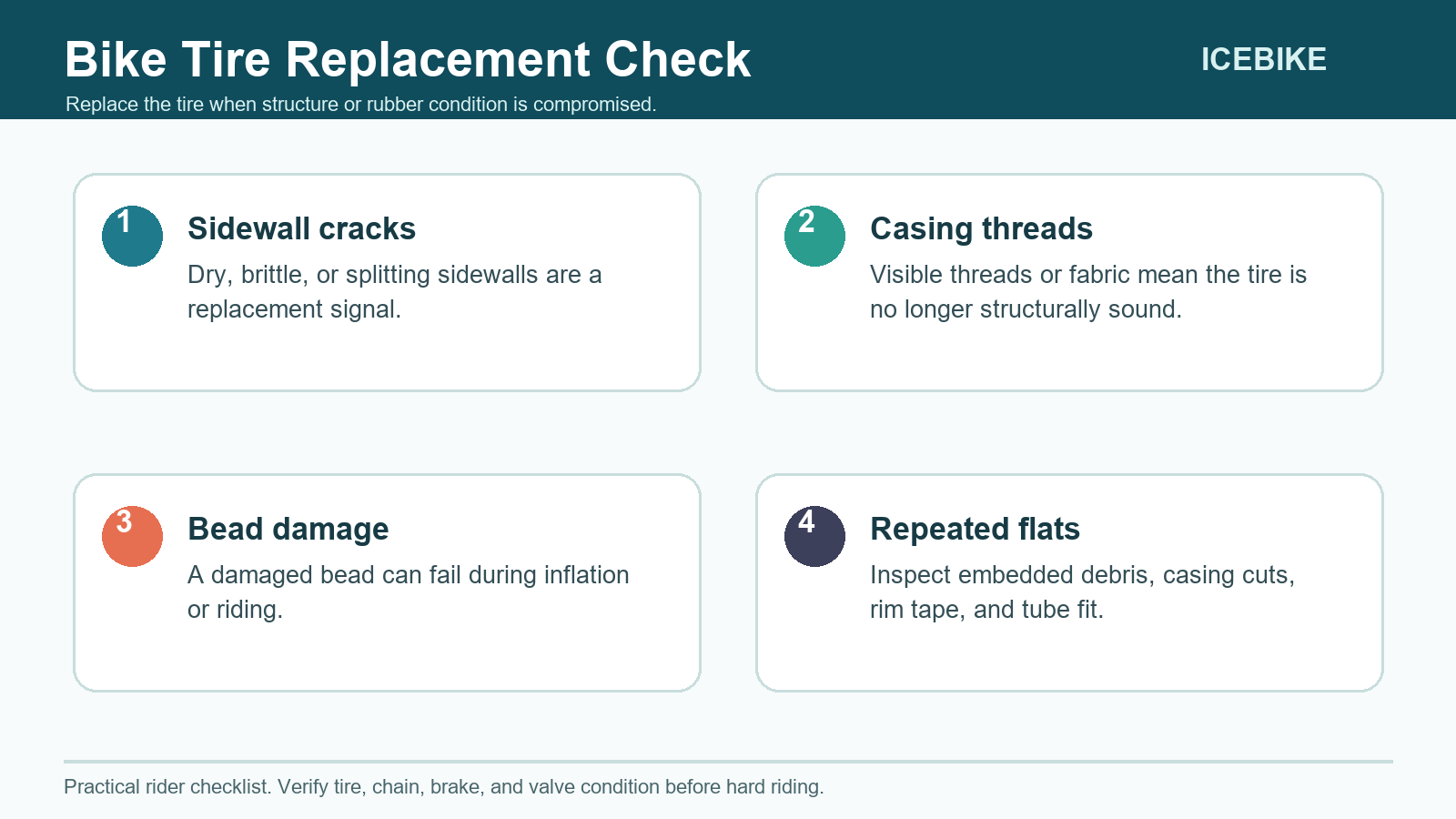 Bike tire replacement checklist showing sidewall cracks, casing threads, bead damage, and repeated flats.