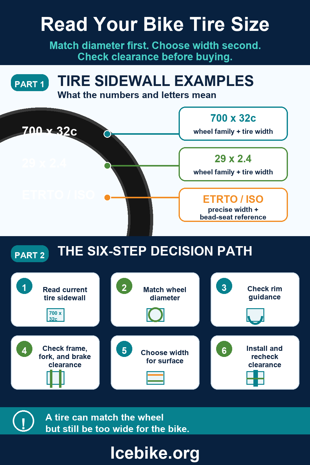 Infographic explaining bike tire size markings including 700 x 32c, 29 x 2.4, ETRTO or ISO references, wheel diameter, tire width, rim guidance, and clearance checks.