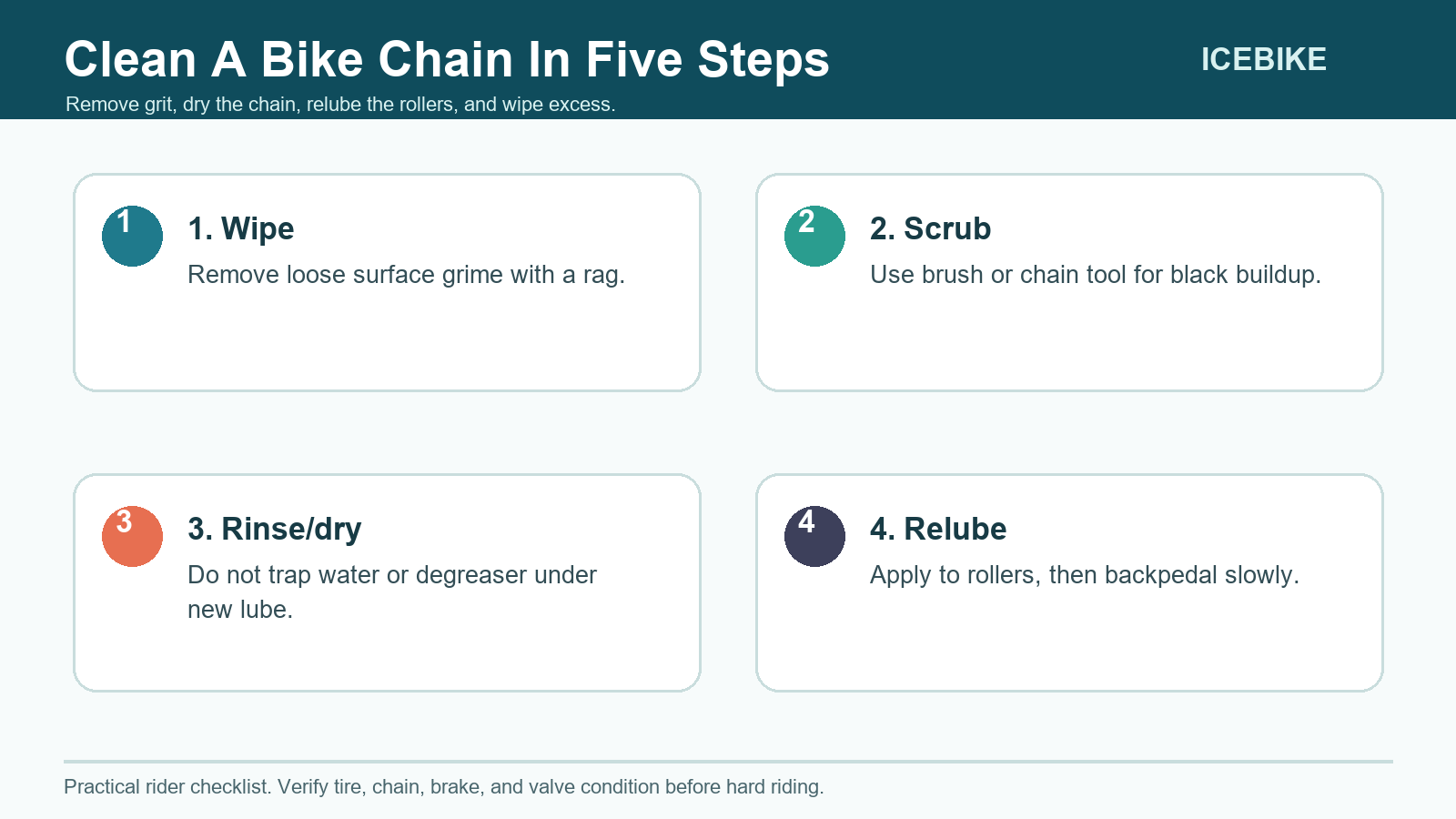 Bike chain cleaning sequence showing wipe, scrub, dry, relube, and wipe excess steps.