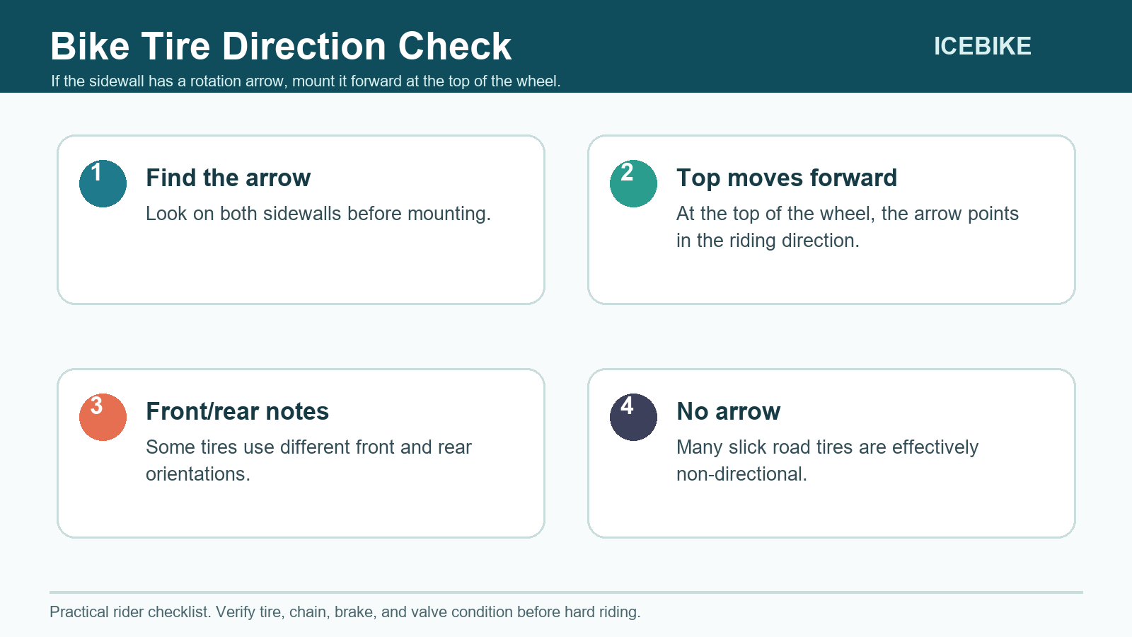 Bike tire direction diagram explaining how to read a sidewall rotation arrow.