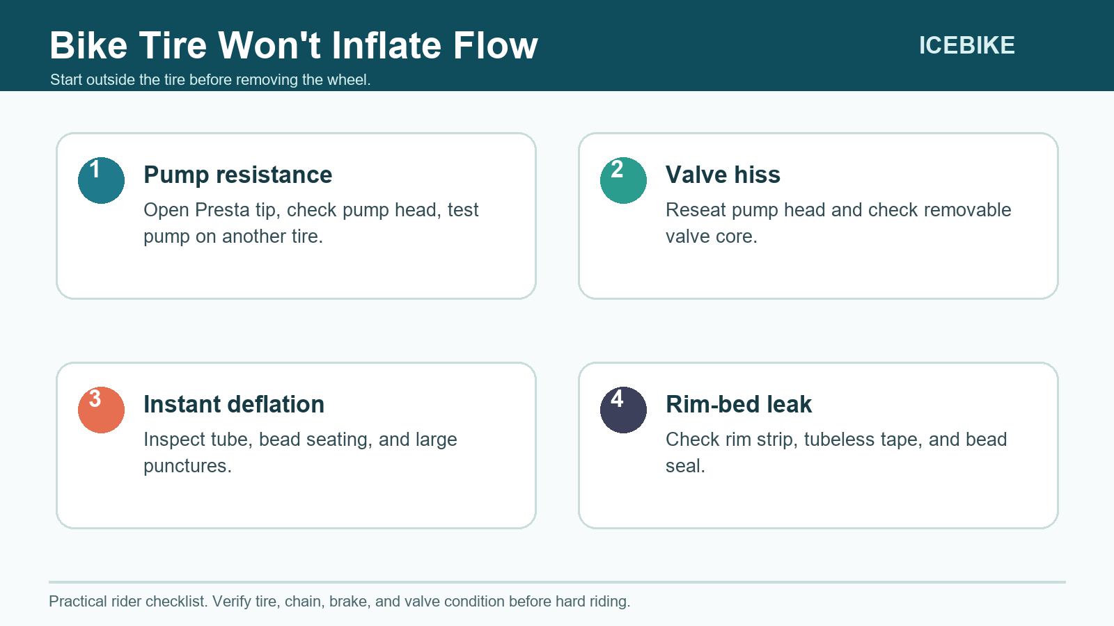Bike tire inflation troubleshooting flowchart for pump resistance, valve hiss, instant deflation, and rim-bed leaks.