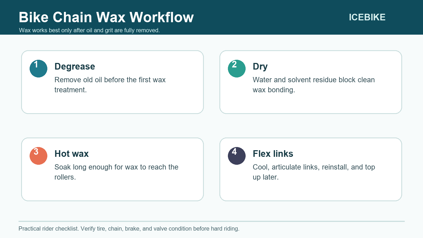Bike chain waxing workflow showing degrease, dry, hot wax, cool and flex links, reinstall, and top-up.