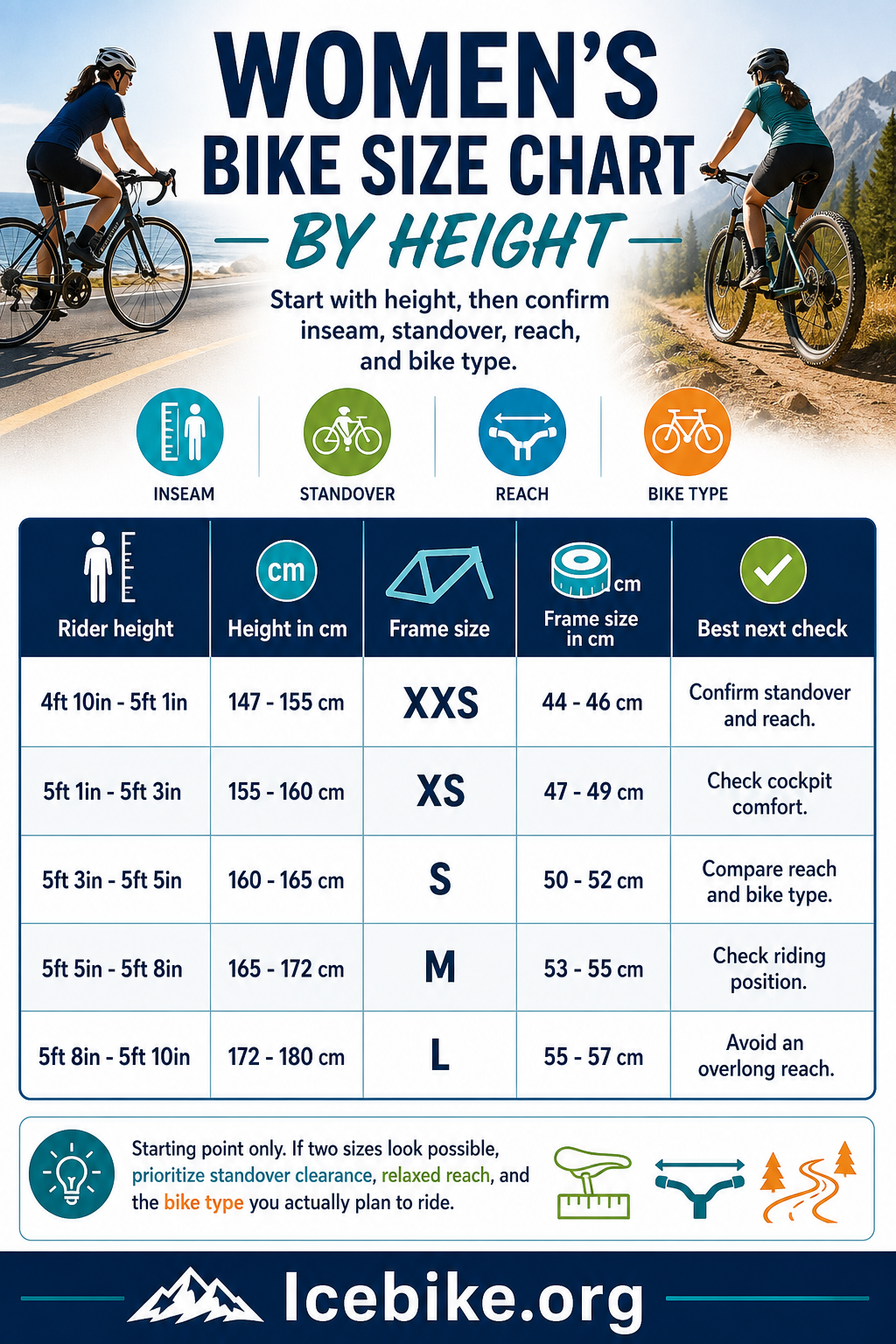 Infographic showing women's bike size chart by rider height with XXS to L frame sizes, centimeter ranges, and next fit checks.