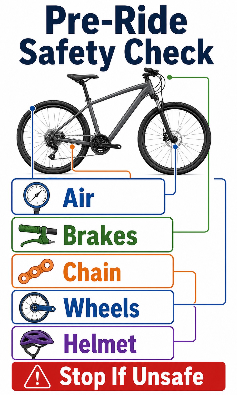Vertical infographic showing a pre-ride bike safety check for air, brakes, chain, wheels, helmet, and stop-if-unsafe warning.